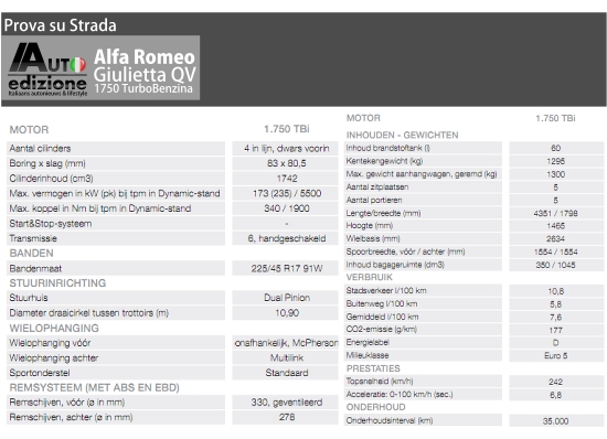 Giulietta QV specs Test Alfa Romeo Giulietta QV Het beste onder de 1750 zon