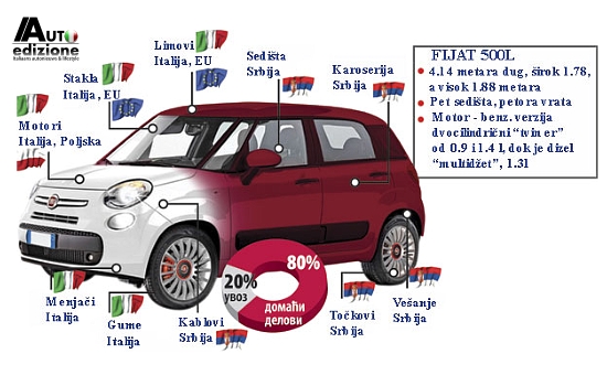 Fiat 500L servie